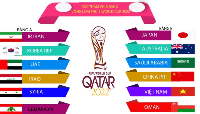 Giới thiệu về vòng loại World Cup châu Á