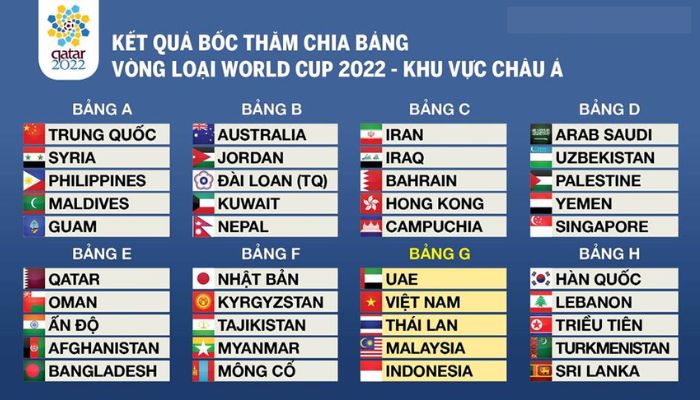 Vòng loại World cup châu Á có bao nhiêu bảng năm 2022?