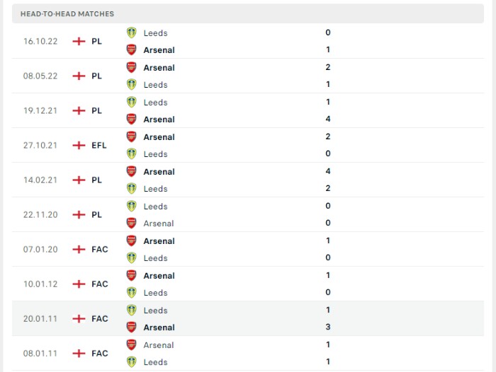 Lịch sử đối đầu của Arsenal vs Leeds