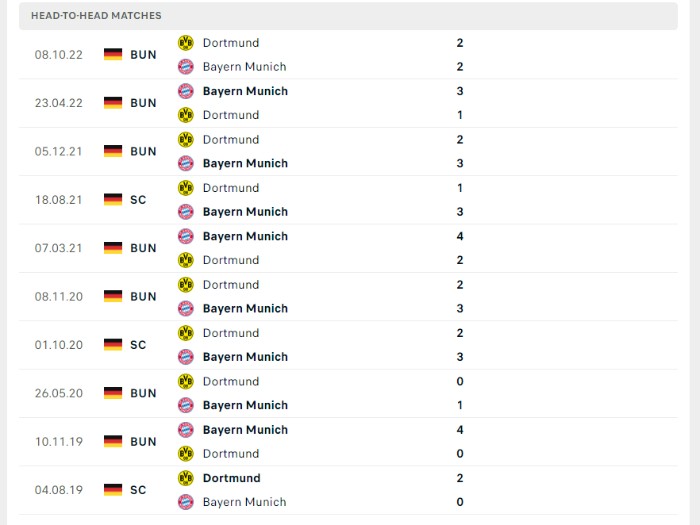 Lịch sử đối đầu của Bayern Munich vs Dortmund