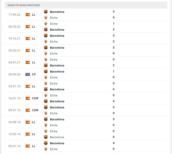 Lịch sử đối đầu của Elche vs Barcelona
