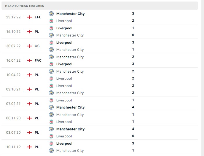 Lịch sử đối đầu của Manchester City vs Liverpool