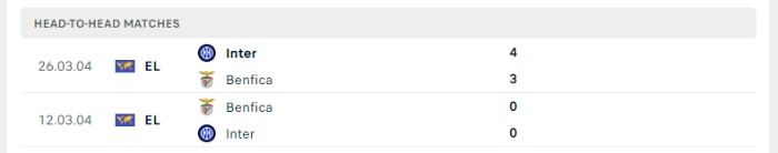 Lịch sử đối đầu của Benfica vs Inter Milan