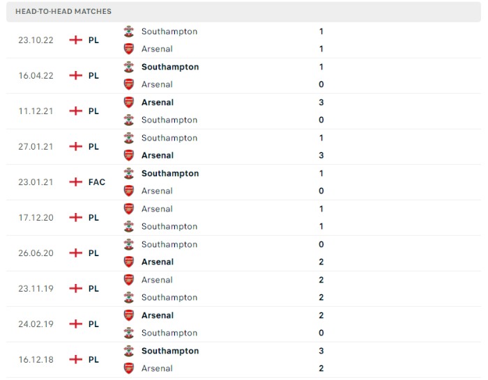 Lịch sử đối đầu của Arsenal vs Southampton