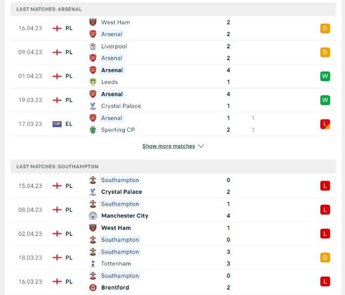 Phong độ của Arsenal vs Southampton