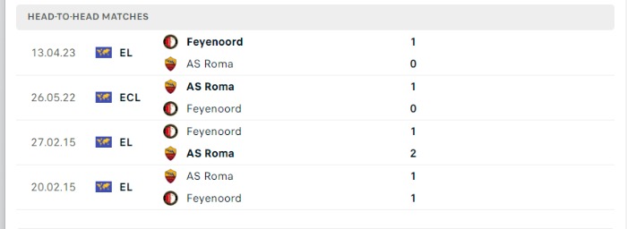 Lịch sử đối đầu của AS Roma vs Feyenoord