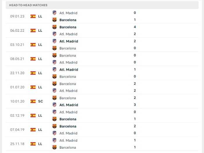 Lịch sử đối đầu của Barcelona vs Atletico Madrid