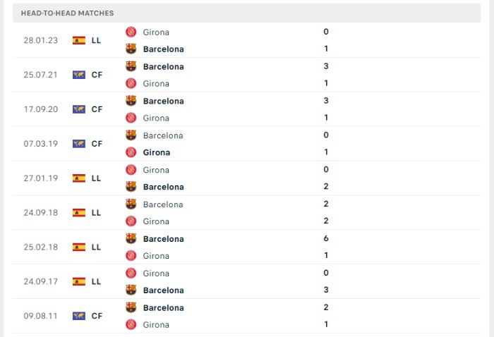 Lịch sử đối đầu của Barcelona vs Girona