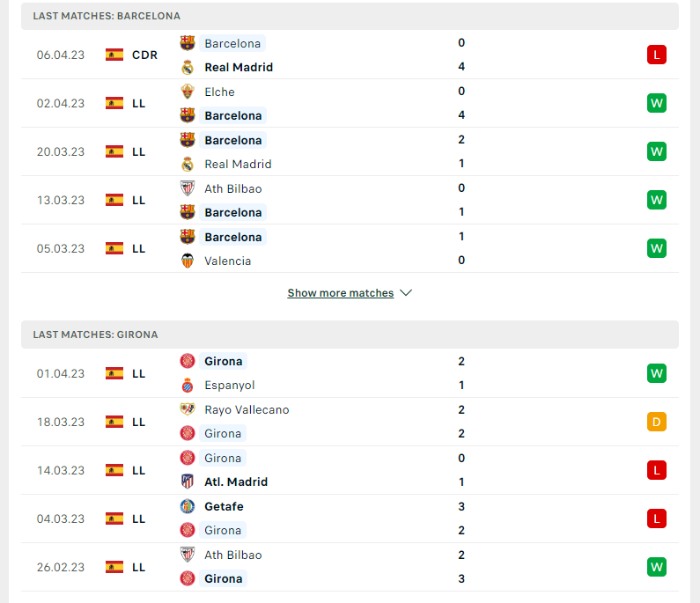 Phong độ của Barcelona vs Girona