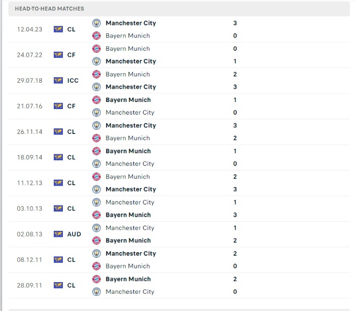 Lịch sử đối đầu của Bayern Munich vs Manchester City