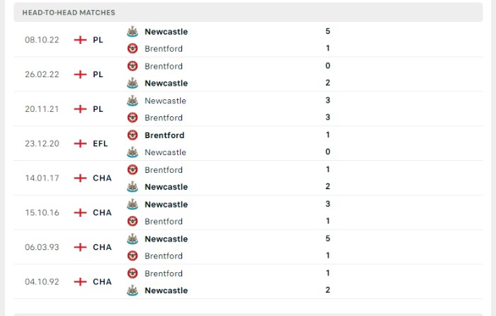 Lịch sử đối đầu của Brentford vs Newcastle