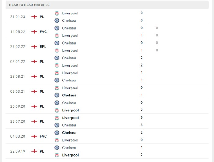 Lịch sử đối đầu của Chelsea vs Liverpool