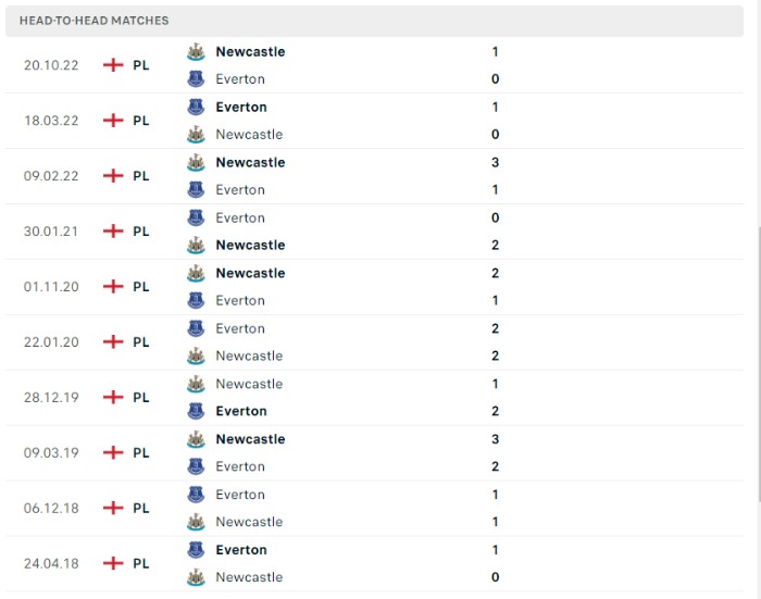 Lịch sử đối đầu của Everton vs Newcastle