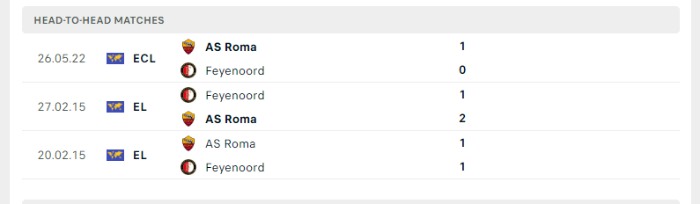 Lịch sử đối đầu của Feyenoord vs AS Roma