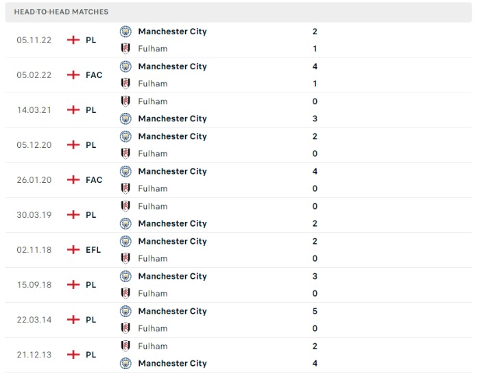 Lịch sử đối đầu của Fulham vs Manchester City