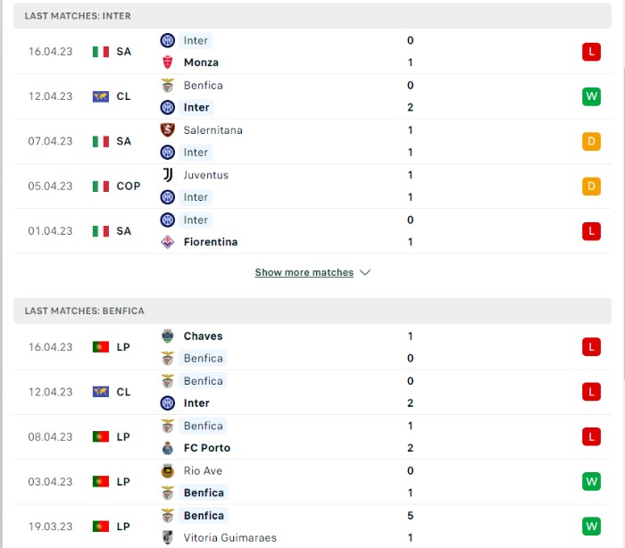 Phong độ của Inter Milan vs Benfica