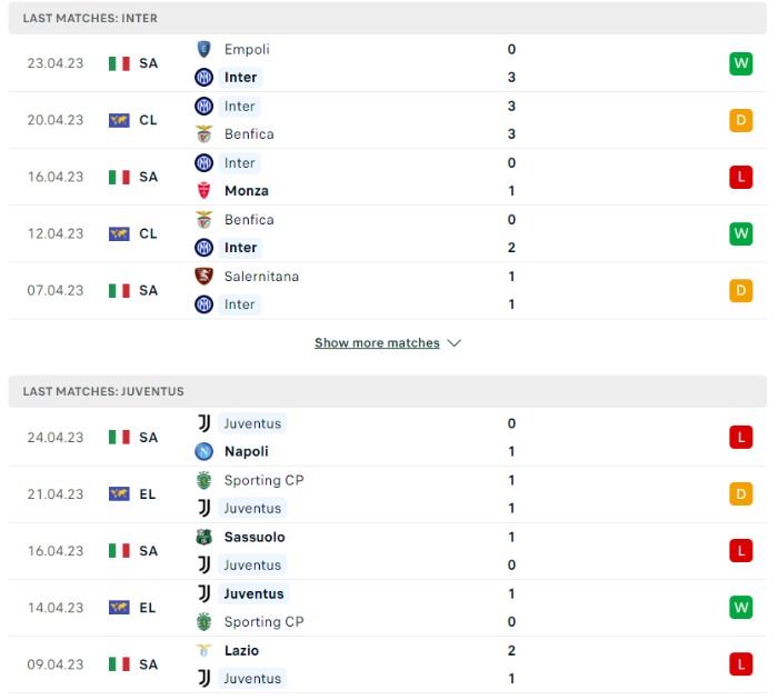 Phong độ của Inter Milan vs Juventus