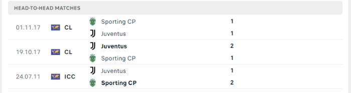 Lịch sử đối đầu của Juventus vs Sporting CP