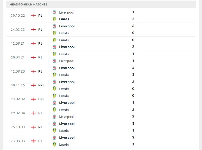 Lịch sử đối đầu của Leeds vs Liverpool