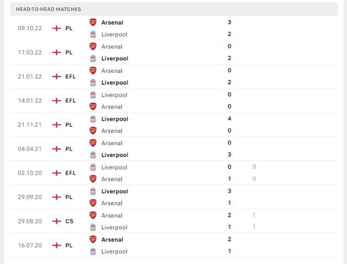 Lịch sử đối đầu của Liverpool vs Arsenal