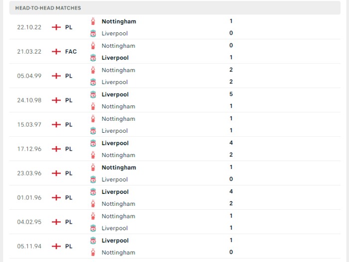 Lịch sử đối đầu của Liverpool vs Nottingham