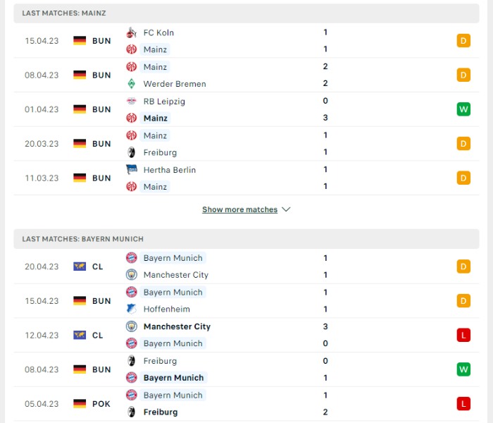 Phong độ của Mainz 05 vs Bayern Munich