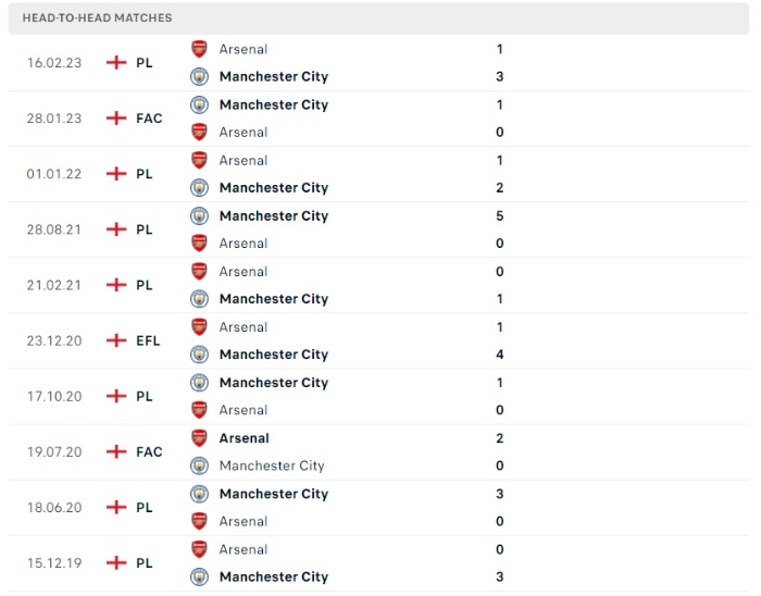 Lịch sử đối đầu của Manchester City vs Arsenal