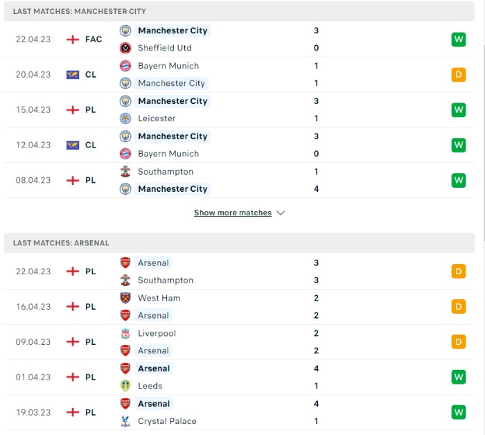 Phong độ của Manchester City vs Arsenal