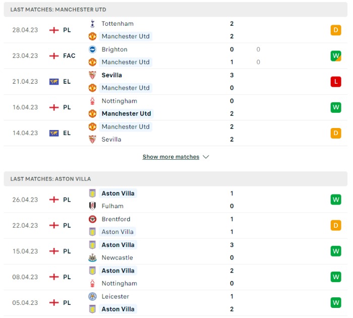 Phong độ của Manchester United vs Aston Villa