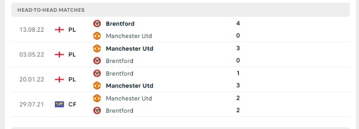 Lịch sử đối đầu của Manchester United vs Brentford