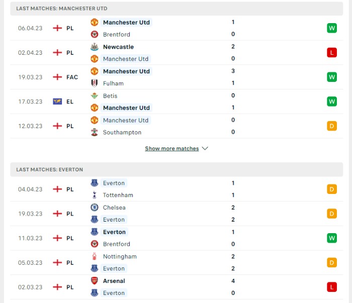 Phong độ của Manchester United vs Everton