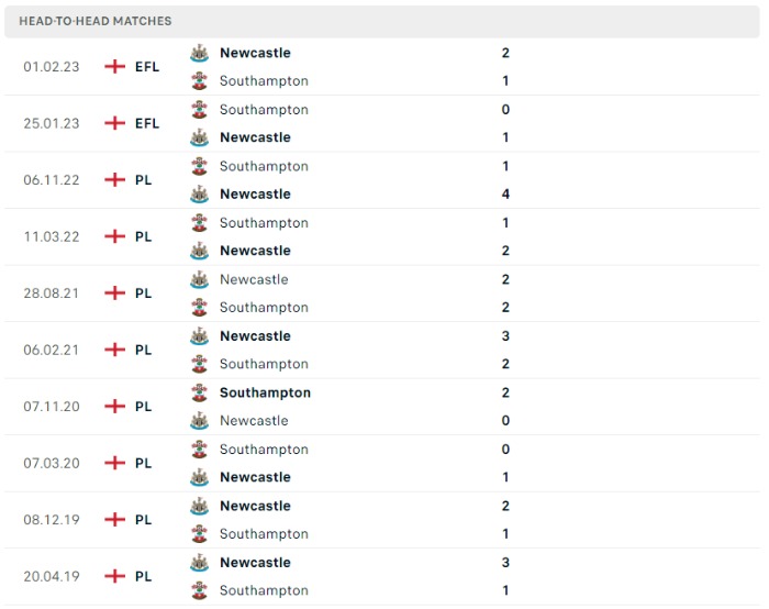 Lịch sử đối đầu của Newcastle vs Southampton