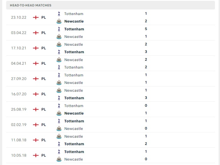 Lịch sử đối đầu của Newcastle vs Tottenham