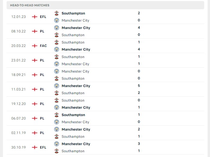 Lịch sử đối đầu của Southampton vs Manchester City