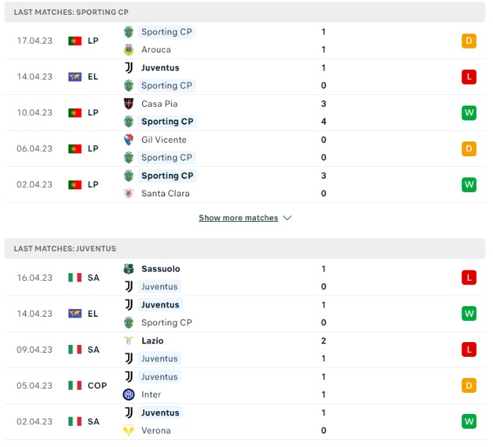 Phong độ của Sporting CP vs Juventus