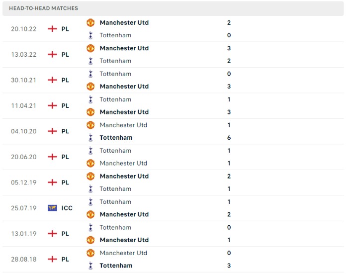 Lịch sử đối đầu của Tottenham vs Manchester United