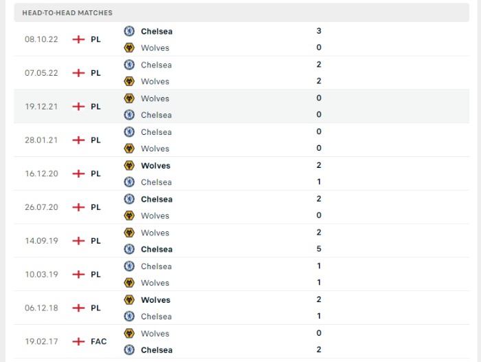 Lịch sử đối đầu của Wolverhampton vs Chelsea