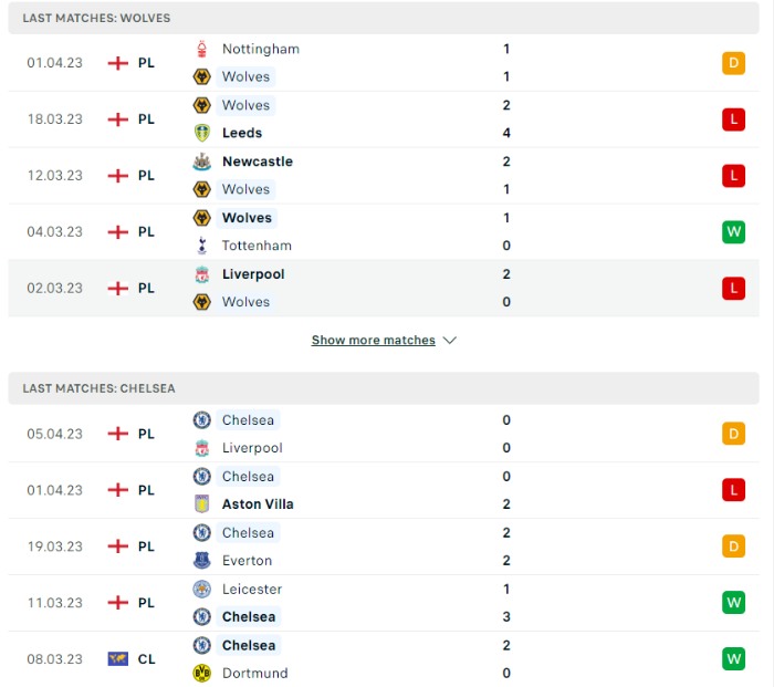 Phong độ của Wolverhampton vs Chelsea