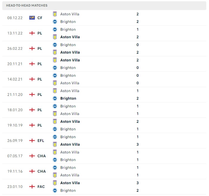 Lịch sử đối đầu của Aston Villa vs Brighton
