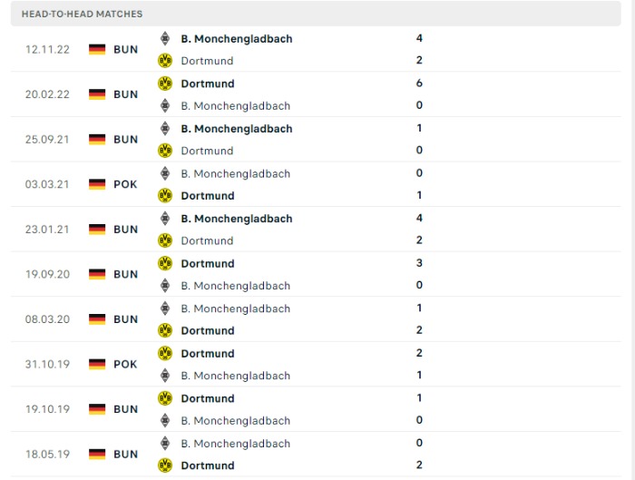 Lịch sử đối đầu của Borussia Dortmund vs Borussia M'gladbach