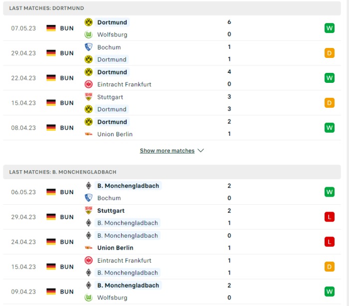 Phong độ của Borussia Dortmund vs Borussia M'gladbach