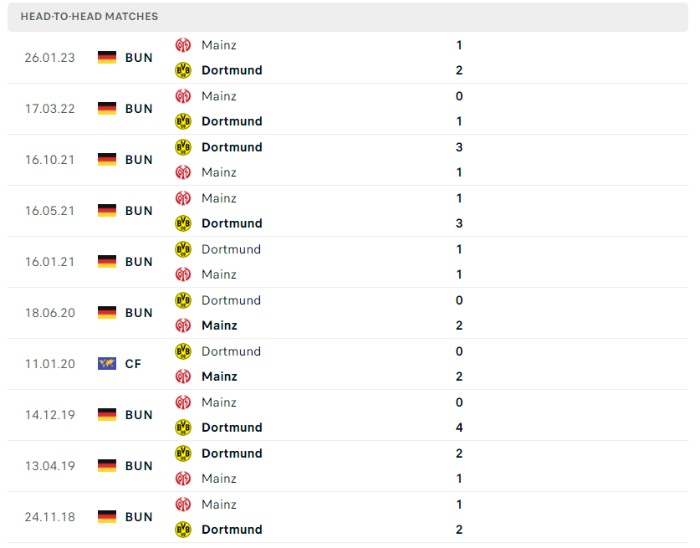 Lịch sử đối đầu của Borussia Dortmund vs Mainz 05