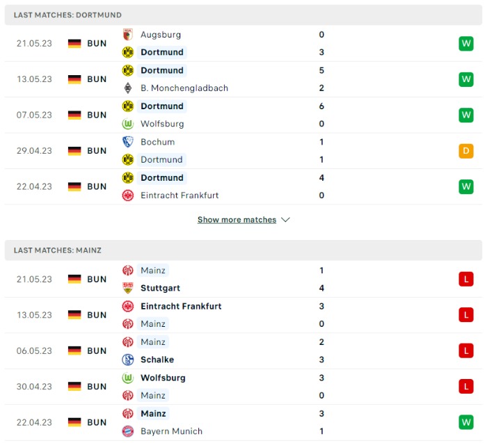 Phong độ của Borussia Dortmund vs Mainz 05