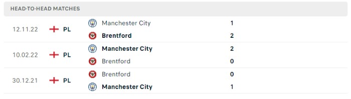 Lịch sử đối đầu của Brentford vs Manchester City