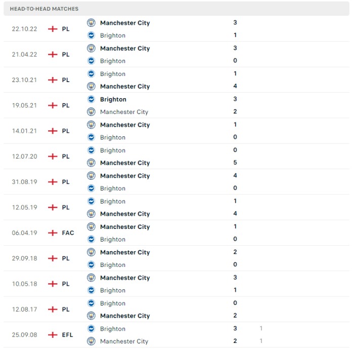 Lịch sử đối đầu của Brighton vs Manchester City