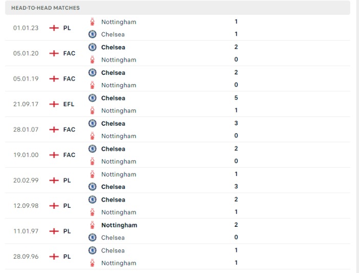 Lịch sử đối đầu của Chelsea vs Nottingham