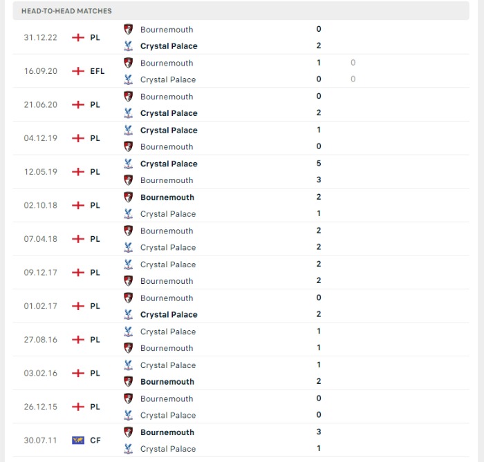 Lịch sử đối đầu của Crystal Palace vs Bournemouth