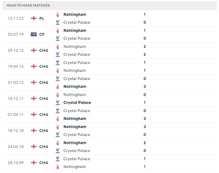 Lịch sử đối đầu của Crystal Palace vs Nottingham