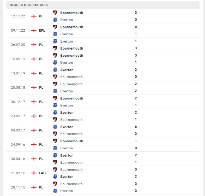 Lịch sử đối đầu của Everton vs Bournemouth