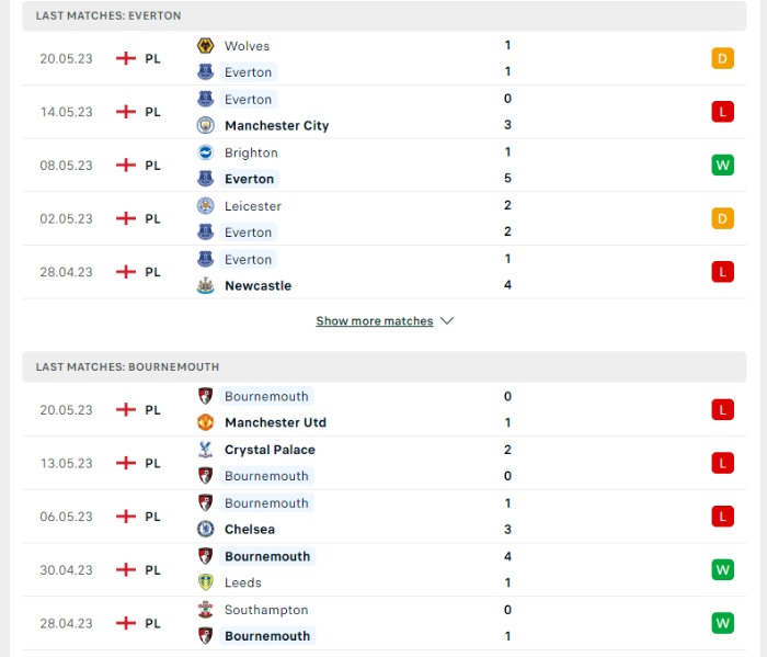 Phong độ của Everton vs Bournemouth